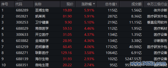 配资排名第一 医疗逆市反弹，512170放量涨1.29%！政策力挺AI+医疗，概念股领涨！药明康德首季业绩强劲，CXO迎复苏曙光？